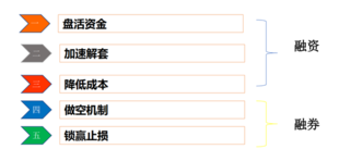 如何用好融资融券这张信用卡？