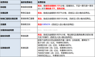 说说港股通交易的费用问题