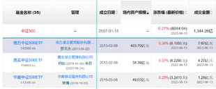 中证500指数基金有哪些?