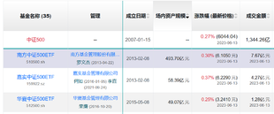 中证500指数基金有哪些？