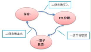 ETF如何进行套利?