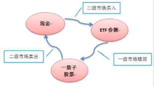 ETF如何进行套利？