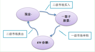 ETF如何进行套利?