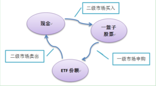 ETF如何进行套利？