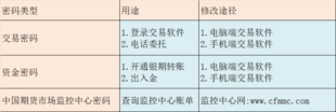 期货入门:交易前准备
