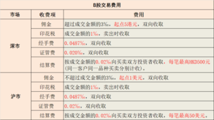 怎样开通B股账户?B股的交易规则及费用是怎样的?
