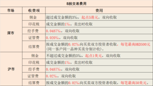 怎样开通B股账户？B股的交易规则及费用是怎样的？