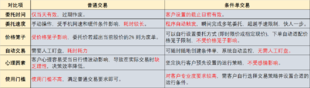 条件单的优势是什么?常见的条件单功能有哪些?