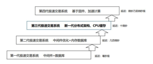 股票的VIP快速交易通道是什么意思?快速交易通道有何优势?
