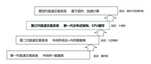 股票的VIP快速交易通道是什么意思？快速交易通道有何优势？