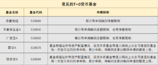 支持T+0交易的ETF品种有哪些？