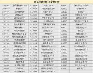 支持T+0交易的ETF品种有哪些?
