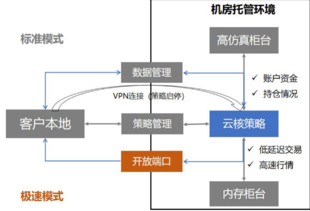 策略托管平台:帮您解决接口的问题