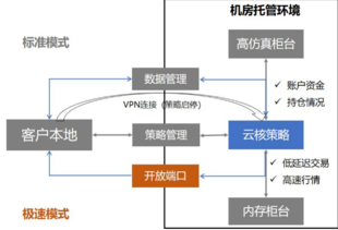 策略托管平台：帮您解决接口的问题