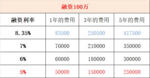 融资保证金最低比例降低至80%，如何做一笔融资开仓交易？