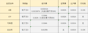 怎样才能开到一个VIP低佣账户?