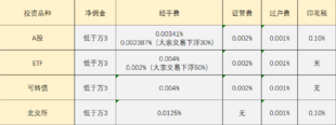 怎样才能开到一个VIP低佣账户？