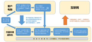 为什么量化交易者喜欢用主机托管?它有何优势?