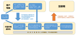 为什么量化交易者喜欢用主机托管？它有何优势？