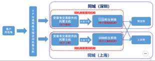 为什么量化交易者喜欢用主机托管?它有何优势?