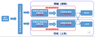 为什么量化交易者喜欢用主机托管？它有何优势？