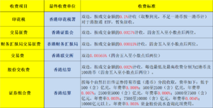 香港下调印花税,交易港股到底要收哪些费用?