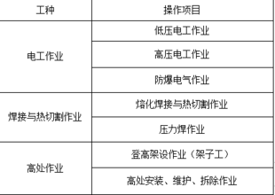 如何报考应及管理局的高处作业证书?