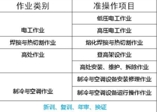 (重庆冉家坝)-高压电工报名考试科目什么时候考试/报名费用