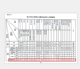 送电、变电工程设计乙级资质所需人员