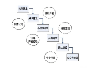 南昌做小程序搭建APP制作网站建设软件开发